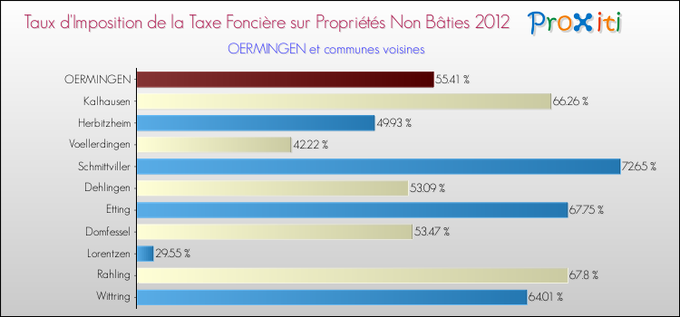Taux d'imposition de la taxe foncière sur les immeubles et terrains non batis 2012 pour OERMINGEN et les communes proches Comparaison des taux d'imposition de la taxe foncière sur les immeubles et terrains non batis 2012 pour OERMINGEN et les communes voisines