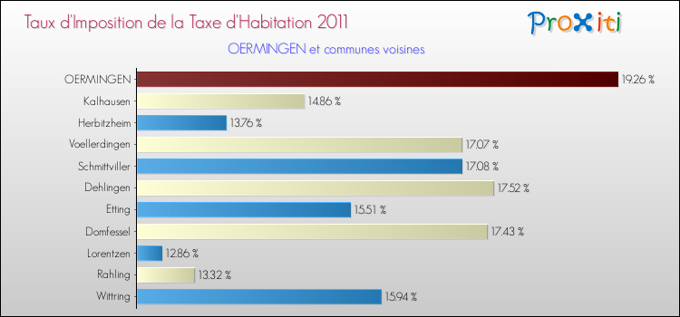 Taux d'imposition de la taxe d'habitation 2011 pour OERMINGEN et les communes proches Comparaison des taux d'imposition de la taxe d'habitation 2011 pour OERMINGEN et les communes voisines