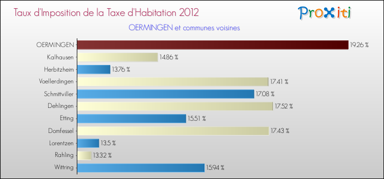 Taux d'imposition de la taxe d'habitation 2012 pour OERMINGEN et les communes proches Comparaison des taux d'imposition de la taxe d'habitation 2012 pour OERMINGEN et les communes voisines