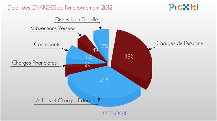 Décomposition des Charges de Fonctionnement 2012 de la commune de OFFENDORF Charges de Fonctionnement 2012 pour la commune de OFFENDORF