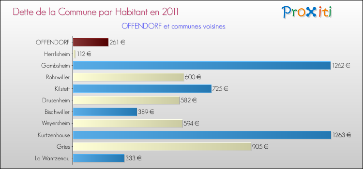Dette par habitant de la commune en 2011 pour OFFENDORF et les communes proches Comparaison de la dette par habitant de la commune en 2011 pour OFFENDORF et les communes voisines