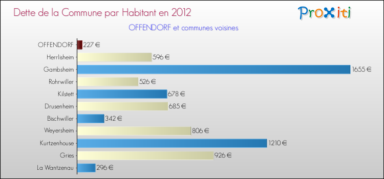 Dette par habitant de la commune en 2012 pour OFFENDORF et les communes proches Comparaison de la dette par habitant de la commune en 2012 pour OFFENDORF et les communes voisines