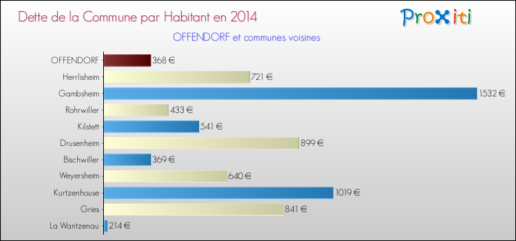 Dette par habitant de la commune en 2014 pour OFFENDORF et les communes proches Comparaison de la dette par habitant de la commune en 2014 pour OFFENDORF et les communes voisines