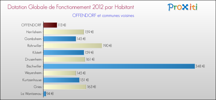 Montant des dotations globales de fonctionnement DGF par Habitant pour OFFENDORF et les communes proches Comparaison des des dotations globales de fonctionnement DGF par habitant pour OFFENDORF et les communes voisines