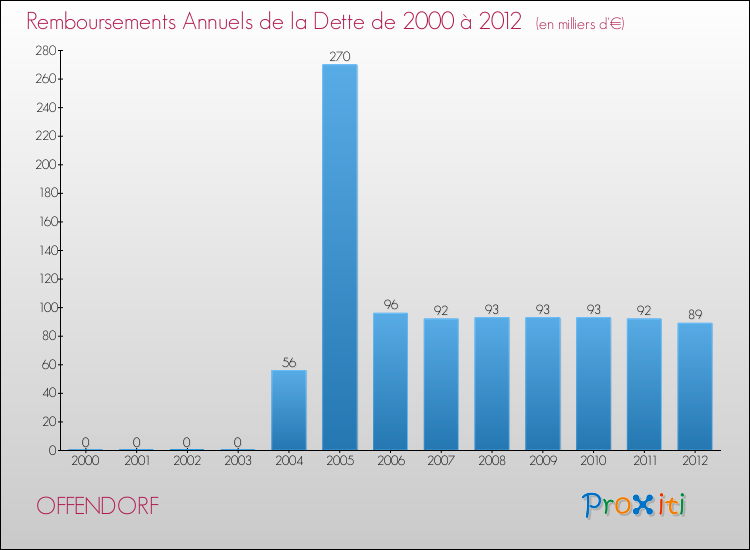 Evolution de l'annuité de la dette pour la commune de OFFENDORF de 2000 à 2012 Annuités de la dette pour OFFENDORF de 2000 à 2012