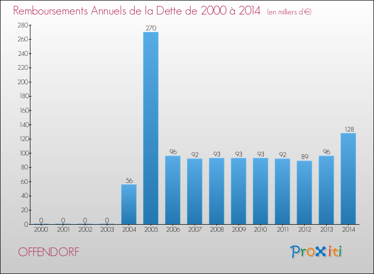 Evolution de l'annuité de la dette pour la commune de OFFENDORF de 2000 à 2014 Annuités de la dette pour OFFENDORF de 2000 à 2014