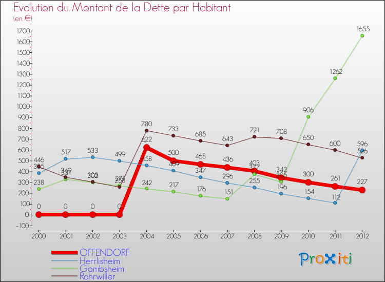 Evolution de la dette par habitant pour la commune de OFFENDORF et les communes proches de 2000 à 2012 Comparaison de la dette par habitant pour OFFENDORF et les communes voisines de 2000 à 2012