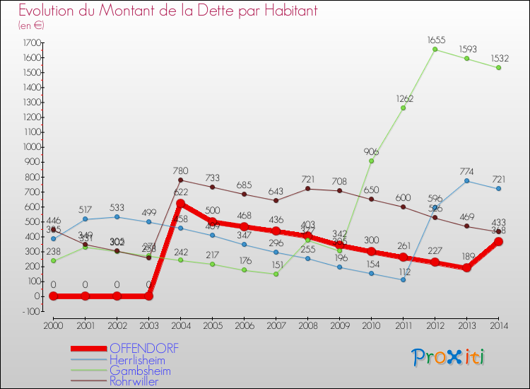 Evolution de la dette par habitant pour la commune de OFFENDORF et les communes proches de 2000 à 2014 Comparaison de la dette par habitant pour OFFENDORF et les communes voisines de 2000 à 2014