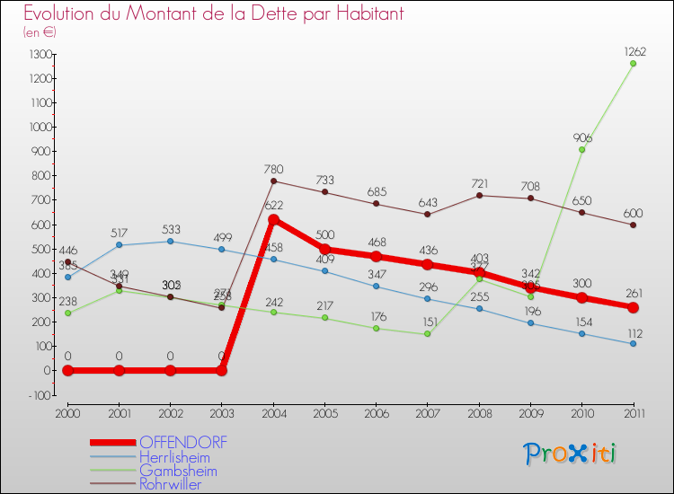 Evolution de la dette par habitant pour la commune de OFFENDORF et les communes proches Comparaison de la dette par habitant pour OFFENDORF et les communes voisines