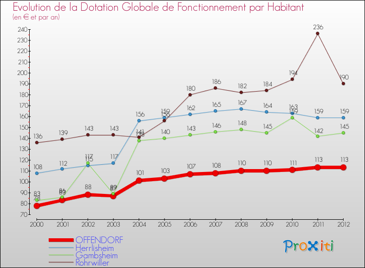 Evolution et montant de la dotation globale de fonctionnement par Habitant pour OFFENDORF et les communes proches Comparaison des dotations globales de fonctionnement par habitant pour OFFENDORF et les communes voisines