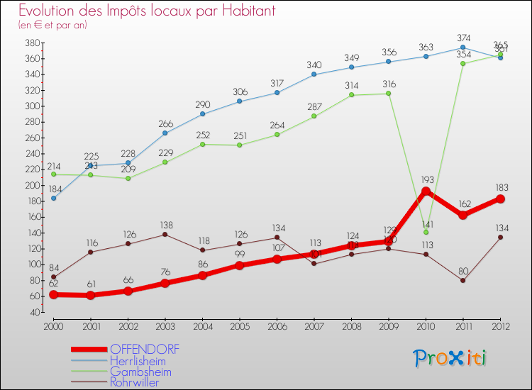 Evolution et montant des impôts locaux par Habitant pour OFFENDORF et les communes proches Comparaison des impôts locaux par habitant pour OFFENDORF et les communes voisines