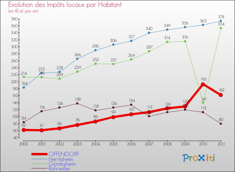 Evolution et montant des impôts locaux par Habitant pour OFFENDORF et les communes proches Comparaison des impôts locaux par habitant pour OFFENDORF et les communes voisines