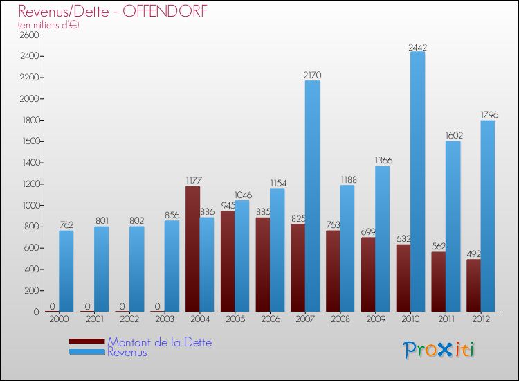 Evolution comparée de la dette et des revenus pour la commune de OFFENDORF de 2000 à 2012 Comparaison de la dette et des revenus pour OFFENDORF de 2000 à 2012