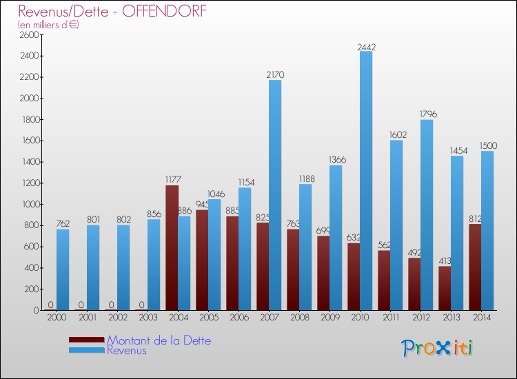 Evolution comparée de la dette et des revenus pour la commune de OFFENDORF de 2000 à 2014 Comparaison de la dette et des revenus pour OFFENDORF de 2000 à 2014