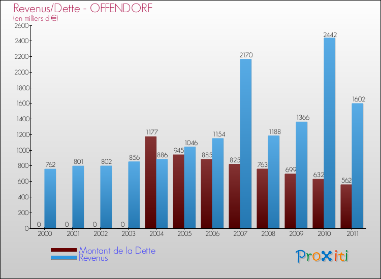 Evolution comparée de la dette et des revenus pour la commune de OFFENDORF de 2000 à 2011 Comparaison de la dette et des revenus pour OFFENDORF de 2000 à 2011