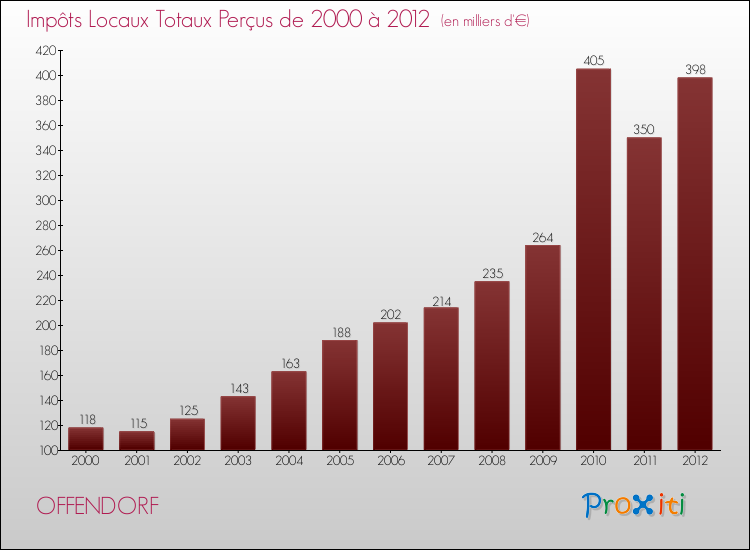 Evolution des Impôts Locaux pour la commune de OFFENDORF de 2000 à 2012 Evolution des Impôts Locaux pour OFFENDORF de 2000 à 2012
