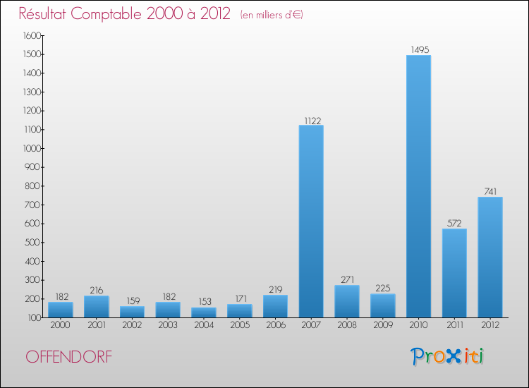 Evolution du résultat comptable pour la commune de OFFENDORF de 2000 à 2012 Evolution du résultat comptable pour OFFENDORF de 2000 à 2012