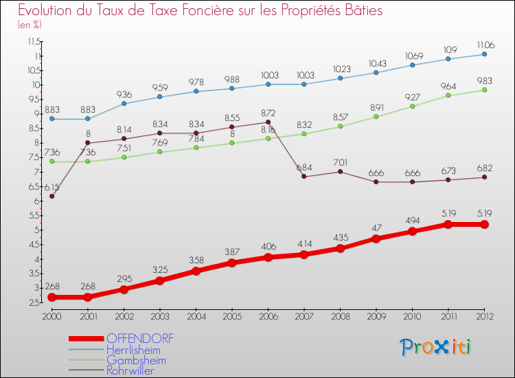 Evolution du taux de la taxe foncière sur le bati pour OFFENDORF et les communes proches de 2000 à 2012 Comparaison des taux de taxe foncière sur le bati pour OFFENDORF et les communes voisines de 2000 à 2012