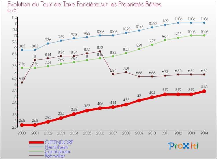 Evolution du taux de la taxe foncière sur le bati pour OFFENDORF et les communes proches de 2000 à 2014 Comparaison des taux de taxe foncière sur le bati pour OFFENDORF et les communes voisines de 2000 à 2014