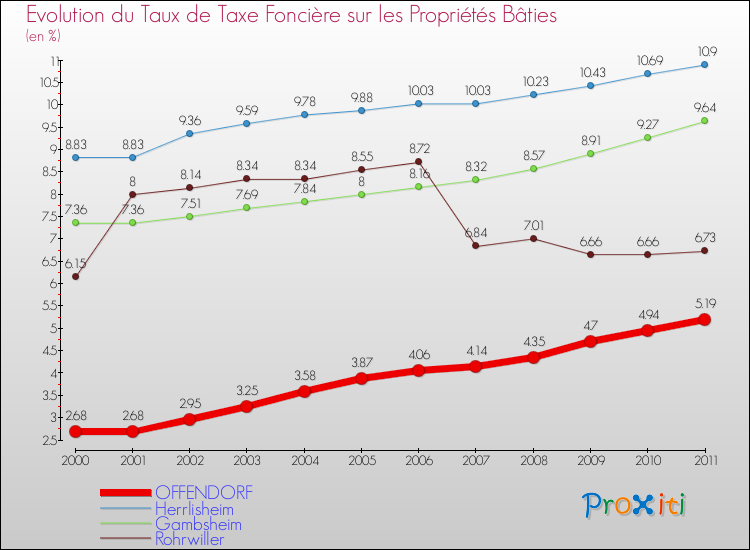 Evolution du taux de la taxe foncière sur le bati pour OFFENDORF et les communes proches Comparaison des taux de taxe foncière sur le bati pour OFFENDORF et les communes voisines