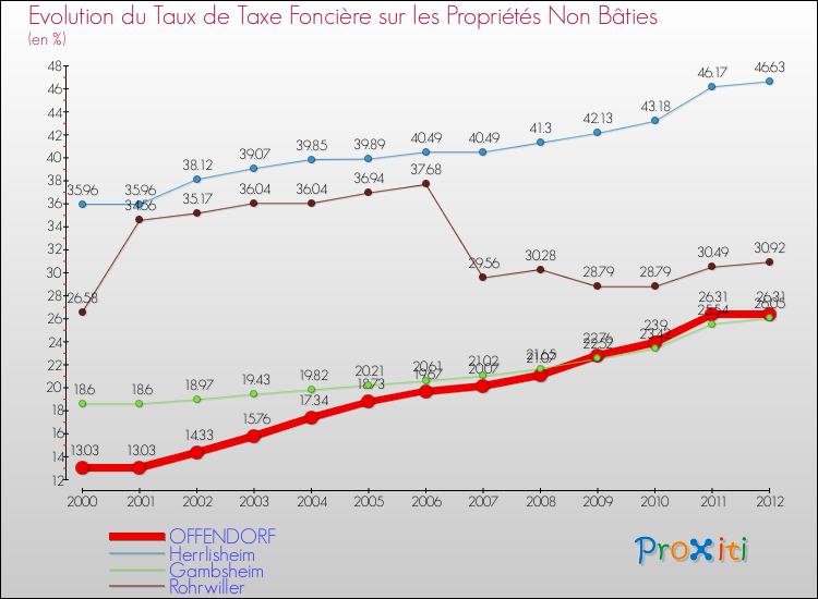 Evolution du taux de la taxe foncière sur les immeubles et terrains non batis pour OFFENDORF et les communes proches de 2000 à 2012 Comparaison des taux de la taxe foncière sur les immeubles et terrains non batis pour OFFENDORF et les communes voisines de 2000 à 2012