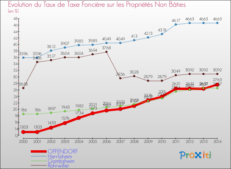 Evolution du taux de la taxe foncière sur les immeubles et terrains non batis pour OFFENDORF et les communes proches de 2000 à 2014 Comparaison des taux de la taxe foncière sur les immeubles et terrains non batis pour OFFENDORF et les communes voisines de 2000 à 2014