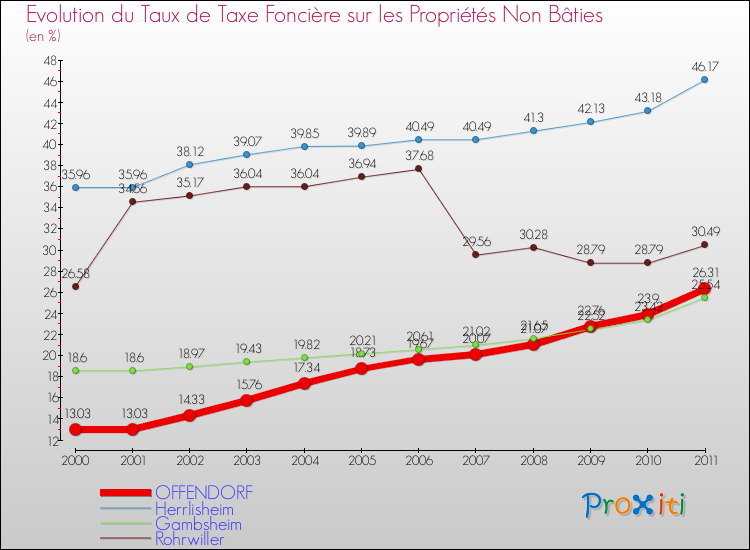 Evolution du taux de la taxe foncière sur les immeubles et terrains non batis pour OFFENDORF et les communes proches Comparaison des taux de la taxe foncière sur les immeubles et terrains non batis pour OFFENDORF et les communes voisines