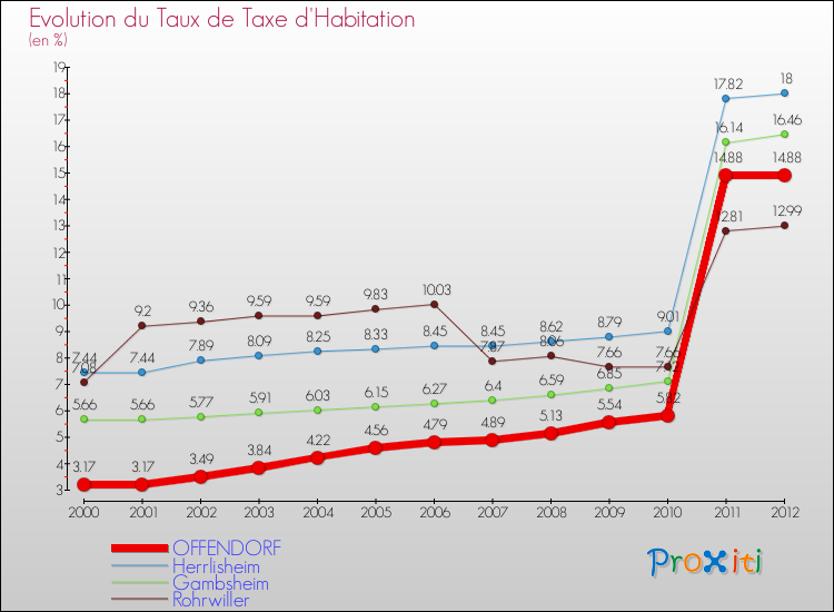 Evolution du taux de la taxe d'habitation pour OFFENDORF et les communes proches Comparaison des taux de la taxe d'habitation pour OFFENDORF et les communes voisines