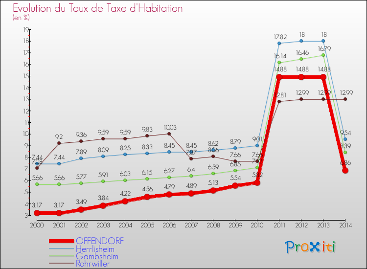 Evolution du taux de la taxe d'habitation pour OFFENDORF et les communes proches de 2000 à 2014 Comparaison des taux de la taxe d'habitation pour OFFENDORF et les communes voisines de 2000 à 2014