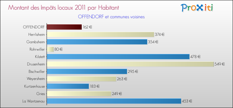 Montant des impôts locaux par Habitant pour OFFENDORF et les communes proches Comparaison des impôts locaux par habitant pour OFFENDORF et les communes voisines