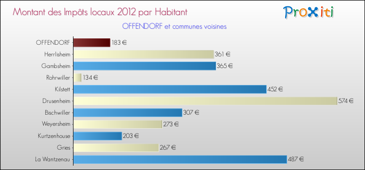 Montant des impôts locaux par Habitant pour OFFENDORF et les communes proches Comparaison des impôts locaux par habitant pour OFFENDORF et les communes voisines