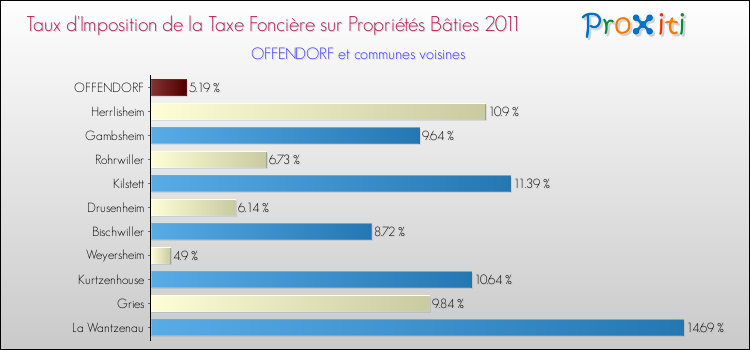 Taux d'imposition de la taxe foncière sur le bati 2011 pour OFFENDORF et les communes proches Comparaison des taux d'imposition de la taxe foncière sur le bati 2011 pour OFFENDORF et les communes voisines