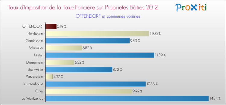 Taux d'imposition de la taxe foncière sur le bati 2012 pour OFFENDORF et les communes proches Comparaison des taux d'imposition de la taxe foncière sur le bati 2012 pour OFFENDORF et les communes voisines