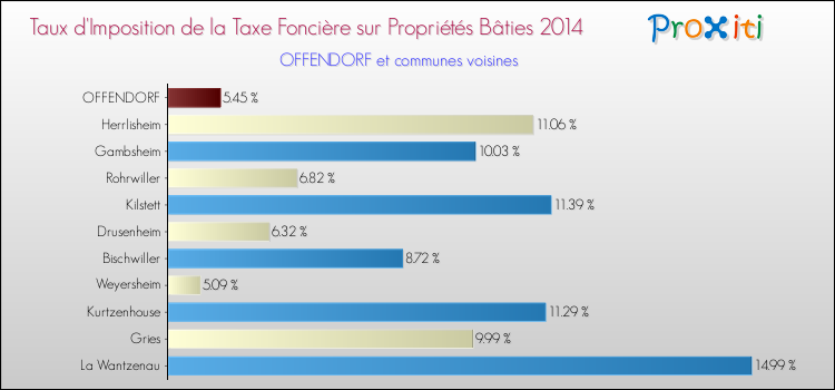 Taux d'imposition de la taxe foncière sur le bati 2014 pour OFFENDORF et les communes proches Comparaison des taux d'imposition de la taxe foncière sur le bati 2014 pour OFFENDORF et les communes voisines