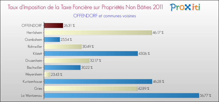 Taux d'imposition de la taxe foncière sur les immeubles et terrains non batis 2011 pour OFFENDORF et les communes proches Comparaison des taux d'imposition de la taxe foncière sur les immeubles et terrains non batis 2011 pour OFFENDORF et les communes voisines