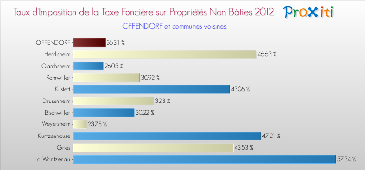 Taux d'imposition de la taxe foncière sur les immeubles et terrains non batis 2012 pour OFFENDORF et les communes proches Comparaison des taux d'imposition de la taxe foncière sur les immeubles et terrains non batis 2012 pour OFFENDORF et les communes voisines
