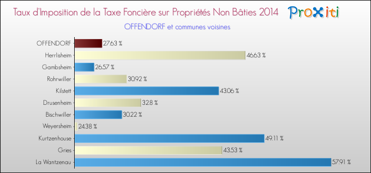 Taux d'imposition de la taxe foncière sur les immeubles et terrains non batis 2014 pour OFFENDORF et les communes proches Comparaison des taux d'imposition de la taxe foncière sur les immeubles et terrains non batis 2014 pour OFFENDORF et les communes voisines
