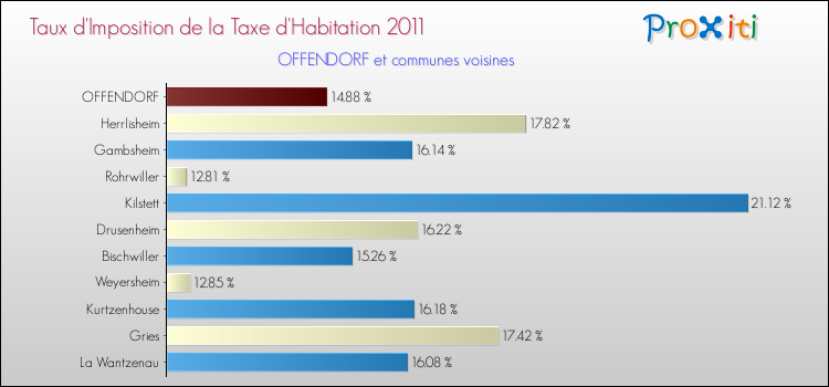 Taux d'imposition de la taxe d'habitation 2011 pour OFFENDORF et les communes proches Comparaison des taux d'imposition de la taxe d'habitation 2011 pour OFFENDORF et les communes voisines