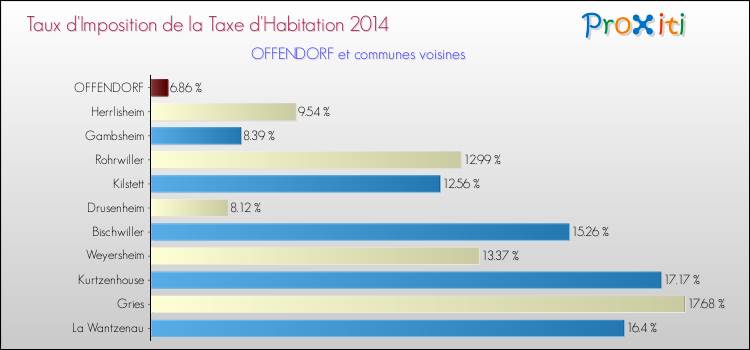 Taux d'imposition de la taxe d'habitation 2014 pour OFFENDORF et les communes proches Comparaison des taux d'imposition de la taxe d'habitation 2014 pour OFFENDORF et les communes voisines