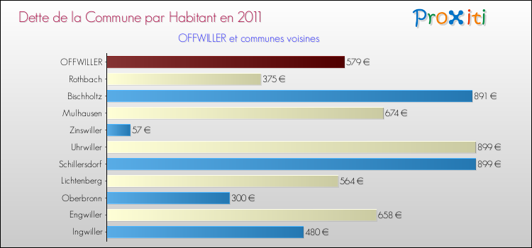 Dette par habitant de la commune en 2011 pour OFFWILLER et les communes proches Comparaison de la dette par habitant de la commune en 2011 pour OFFWILLER et les communes voisines