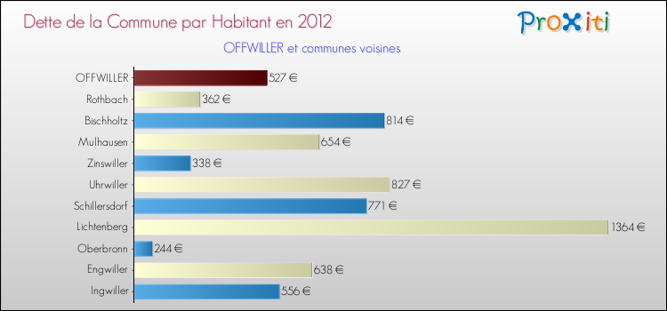Dette par habitant de la commune en 2012 pour OFFWILLER et les communes proches Comparaison de la dette par habitant de la commune en 2012 pour OFFWILLER et les communes voisines