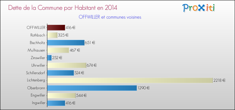 Dette par habitant de la commune en 2014 pour OFFWILLER et les communes proches Comparaison de la dette par habitant de la commune en 2014 pour OFFWILLER et les communes voisines