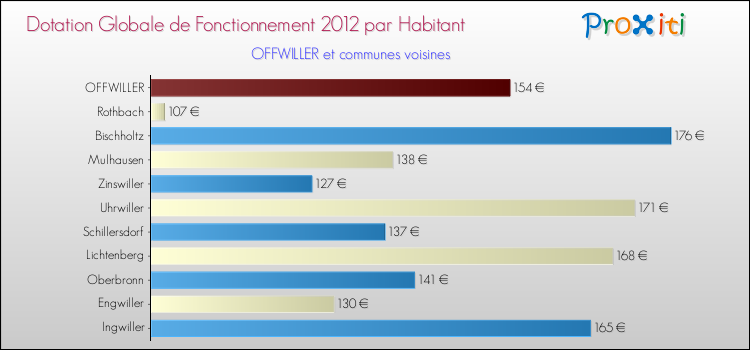Montant des dotations globales de fonctionnement DGF par Habitant pour OFFWILLER et les communes proches Comparaison des des dotations globales de fonctionnement DGF par habitant pour OFFWILLER et les communes voisines