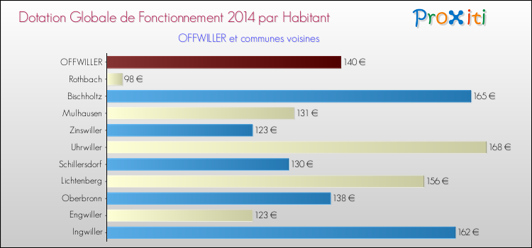 Montant des dotations globales de fonctionnement DGF par Habitant pour OFFWILLER et les communes proches en 2014. Comparaison des des dotations globales de fonctionnement DGF par habitant pour OFFWILLER et les communes voisines en 2014.