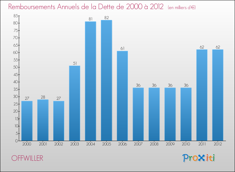 Evolution de l'annuité de la dette pour la commune de OFFWILLER de 2000 à 2012 Annuités de la dette pour OFFWILLER de 2000 à 2012