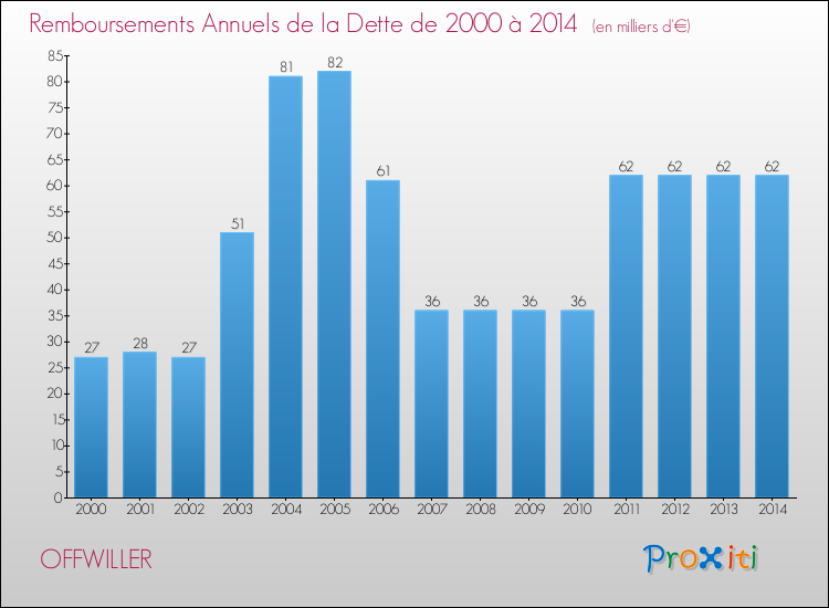 Evolution de l'annuité de la dette pour la commune de OFFWILLER de 2000 à 2014 Annuités de la dette pour OFFWILLER de 2000 à 2014
