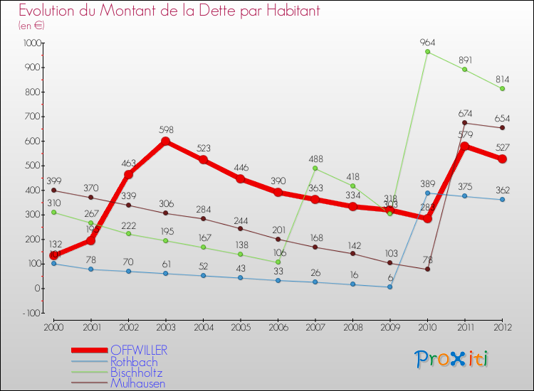 Evolution de la dette par habitant pour la commune de OFFWILLER et les communes proches de 2000 à 2012 Comparaison de la dette par habitant pour OFFWILLER et les communes voisines de 2000 à 2012