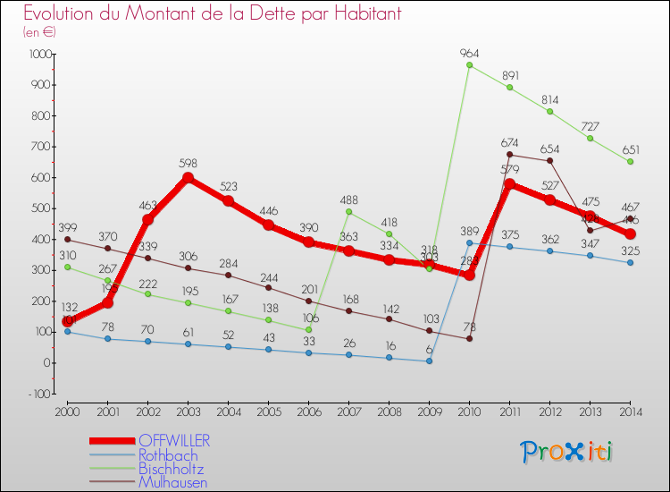 Evolution de la dette par habitant pour la commune de OFFWILLER et les communes proches de 2000 à 2014 Comparaison de la dette par habitant pour OFFWILLER et les communes voisines de 2000 à 2014