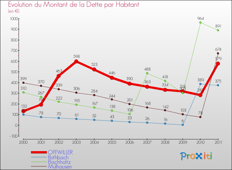 Evolution de la dette par habitant pour la commune de OFFWILLER et les communes proches Comparaison de la dette par habitant pour OFFWILLER et les communes voisines