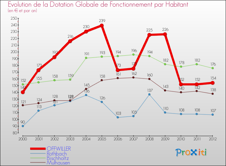 Evolution et montant de la dotation globale de fonctionnement par Habitant pour OFFWILLER et les communes proches Comparaison des dotations globales de fonctionnement par habitant pour OFFWILLER et les communes voisines